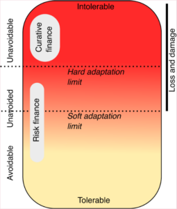 Diagram showing a continuum of climate risks, from avoided to unavoided and unavoidable risks. The hard limit to adaptation falls before unavoidable risks. 